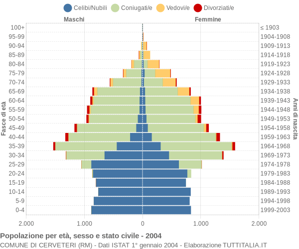 Grafico Popolazione per età, sesso e stato civile Comune di Cerveteri (RM)