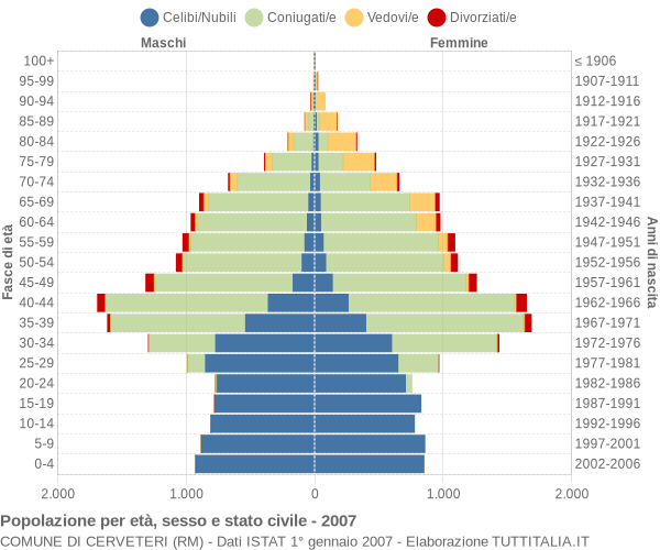 Grafico Popolazione per età, sesso e stato civile Comune di Cerveteri (RM)