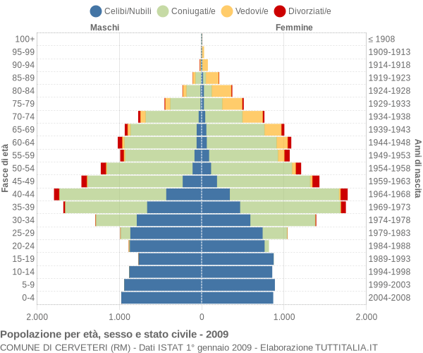 Grafico Popolazione per età, sesso e stato civile Comune di Cerveteri (RM)