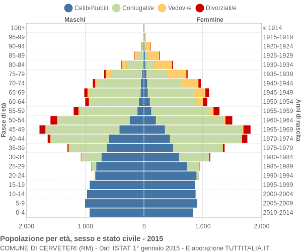 Grafico Popolazione per età, sesso e stato civile Comune di Cerveteri (RM)