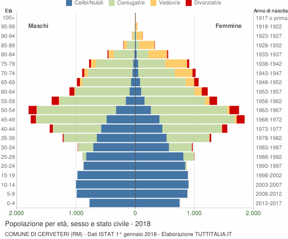Grafico Popolazione per età, sesso e stato civile Comune di Cerveteri (RM)