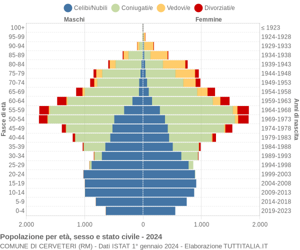 Grafico Popolazione per età, sesso e stato civile Comune di Cerveteri (RM)