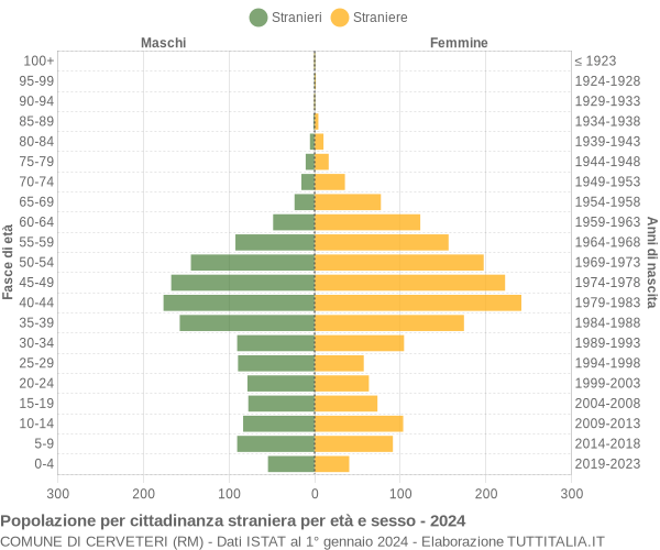 Grafico cittadini stranieri - Cerveteri 2024