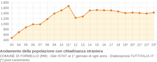 Andamento popolazione stranieri Comune di Formello (RM)