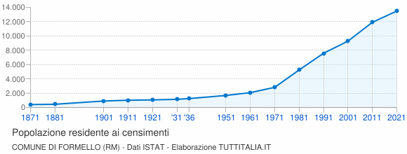 Grafico andamento storico popolazione Comune di Formello (RM)