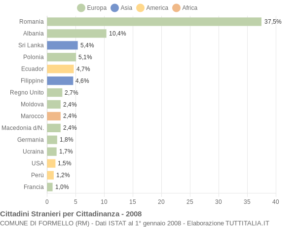 Grafico cittadinanza stranieri - Formello 2008