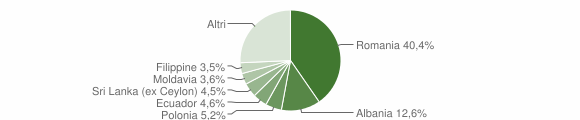 Grafico cittadinanza stranieri - Formello 2012