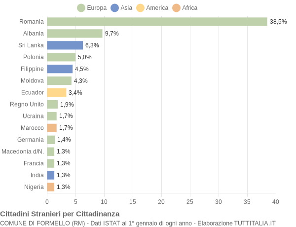 Grafico cittadinanza stranieri - Formello 2014