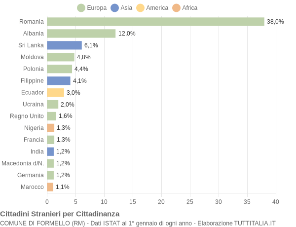 Grafico cittadinanza stranieri - Formello 2016