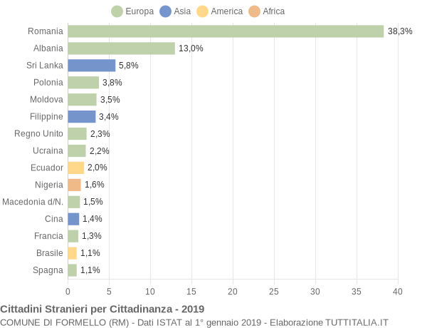 Grafico cittadinanza stranieri - Formello 2019