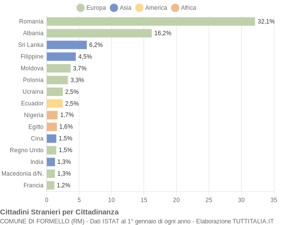 Grafico cittadinanza stranieri - Formello 2021