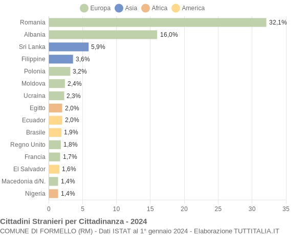 Grafico cittadinanza stranieri - Formello 2024