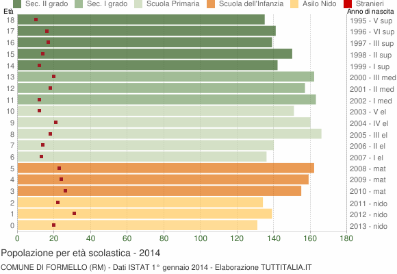 Grafico Popolazione in età scolastica - Formello 2014