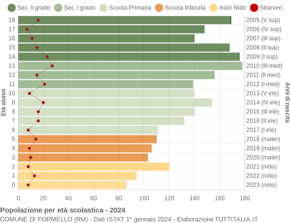 Grafico Popolazione in età scolastica - Formello 2024