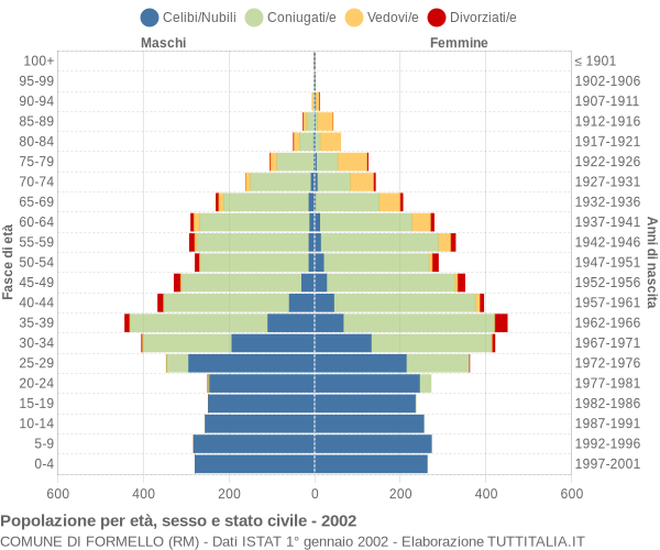 Grafico Popolazione per età, sesso e stato civile Comune di Formello (RM)