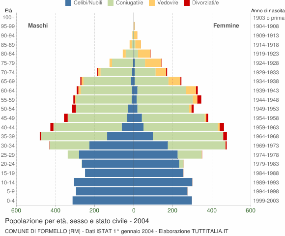 Grafico Popolazione per età, sesso e stato civile Comune di Formello (RM)