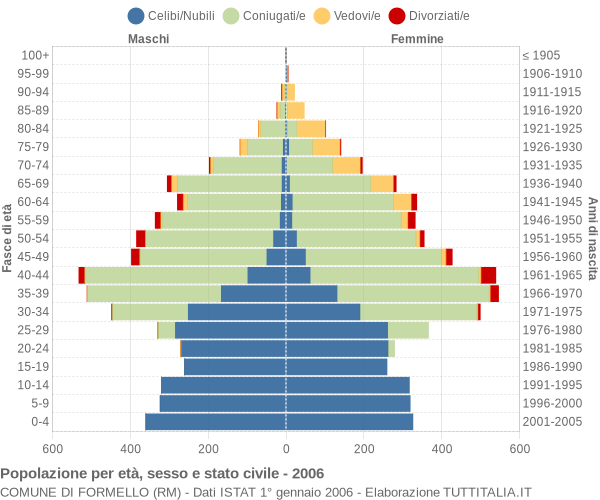 Grafico Popolazione per età, sesso e stato civile Comune di Formello (RM)