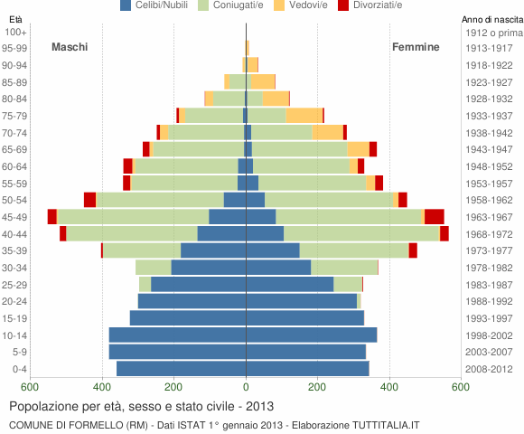 Grafico Popolazione per età, sesso e stato civile Comune di Formello (RM)