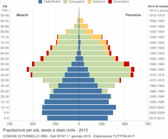 Grafico Popolazione per età, sesso e stato civile Comune di Formello (RM)