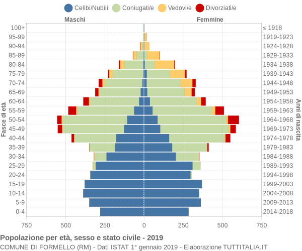 Grafico Popolazione per età, sesso e stato civile Comune di Formello (RM)