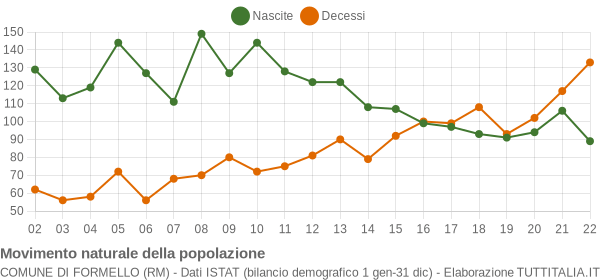 Grafico movimento naturale della popolazione Comune di Formello (RM)