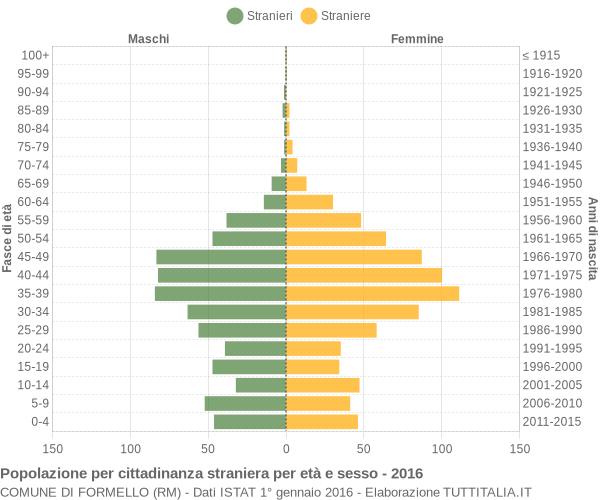 Grafico cittadini stranieri - Formello 2016