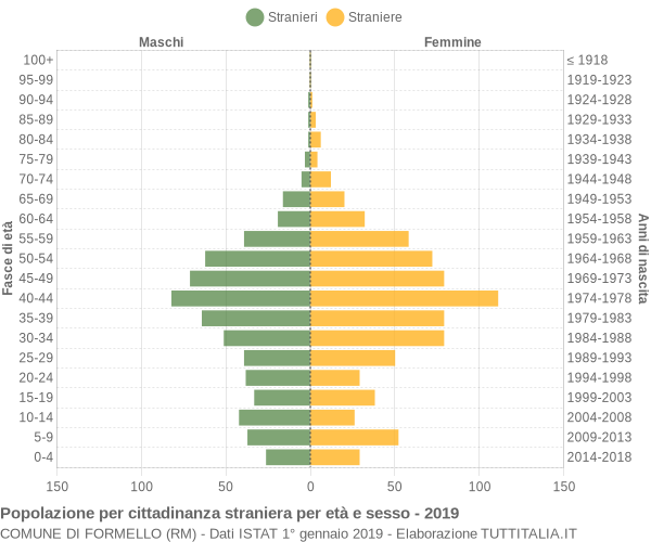 Grafico cittadini stranieri - Formello 2019