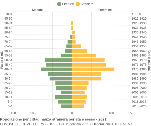 Grafico cittadini stranieri - Formello 2021