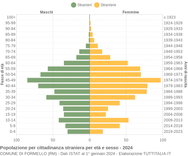 Grafico cittadini stranieri - Formello 2024