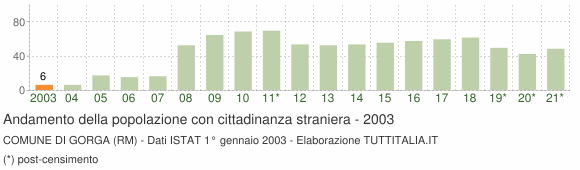 Grafico andamento popolazione stranieri Comune di Gorga (RM)