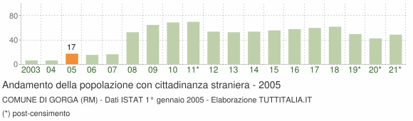 Grafico andamento popolazione stranieri Comune di Gorga (RM)