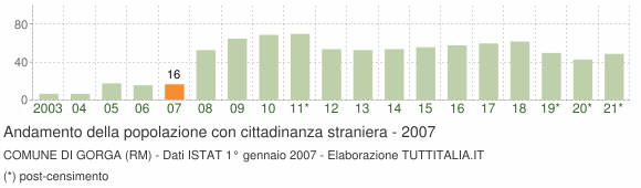Grafico andamento popolazione stranieri Comune di Gorga (RM)