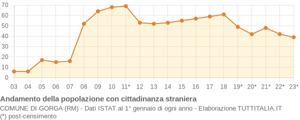 Andamento popolazione stranieri Comune di Gorga (RM)