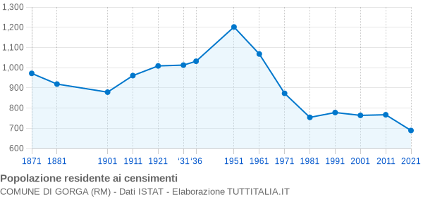 Grafico andamento storico popolazione Comune di Gorga (RM)