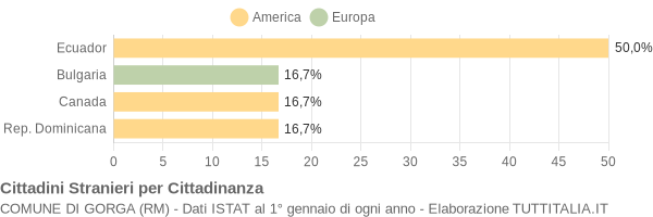 Grafico cittadinanza stranieri - Gorga 2004