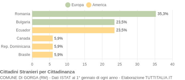 Grafico cittadinanza stranieri - Gorga 2005