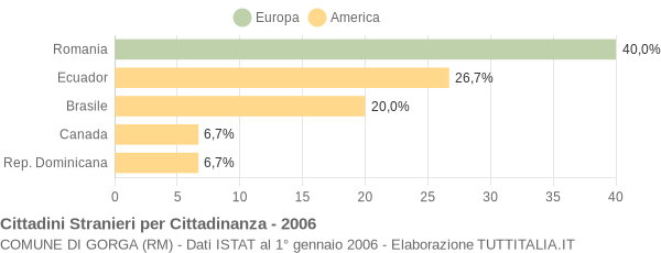 Grafico cittadinanza stranieri - Gorga 2006