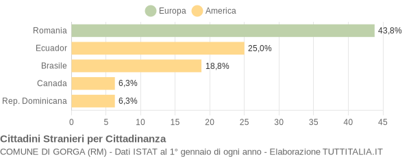 Grafico cittadinanza stranieri - Gorga 2007