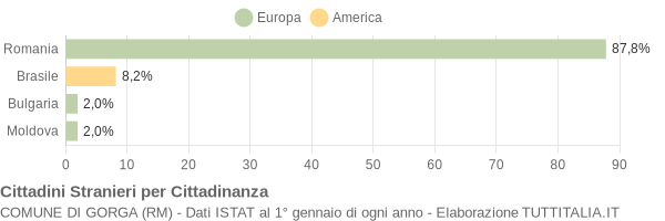 Grafico cittadinanza stranieri - Gorga 2019