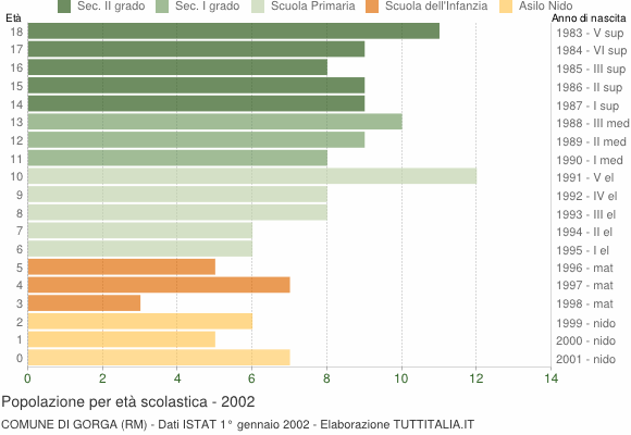 Grafico Popolazione in età scolastica - Gorga 2002