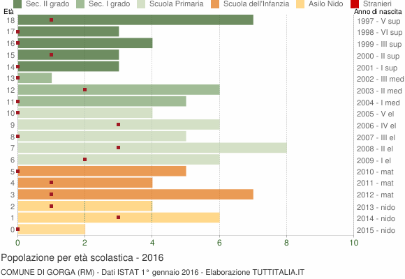 Grafico Popolazione in età scolastica - Gorga 2016