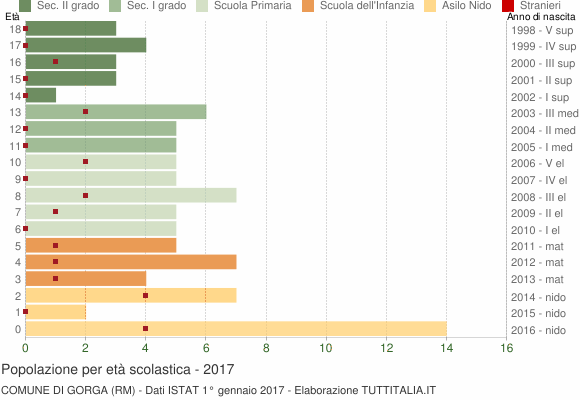 Grafico Popolazione in età scolastica - Gorga 2017