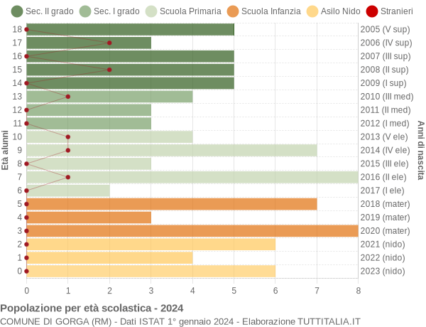 Grafico Popolazione in età scolastica - Gorga 2024