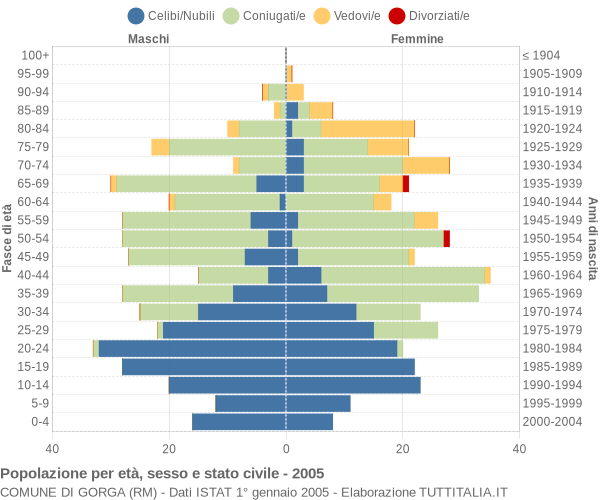 Grafico Popolazione per età, sesso e stato civile Comune di Gorga (RM)