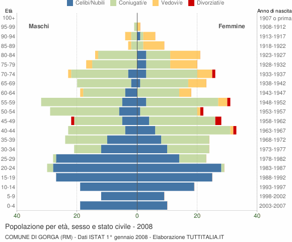Grafico Popolazione per età, sesso e stato civile Comune di Gorga (RM)