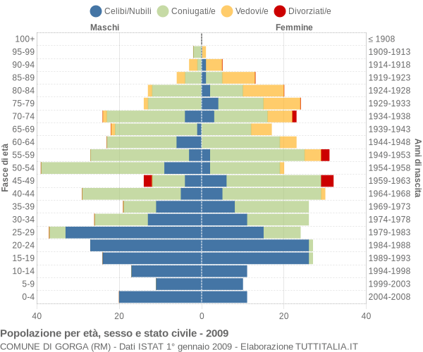 Grafico Popolazione per età, sesso e stato civile Comune di Gorga (RM)