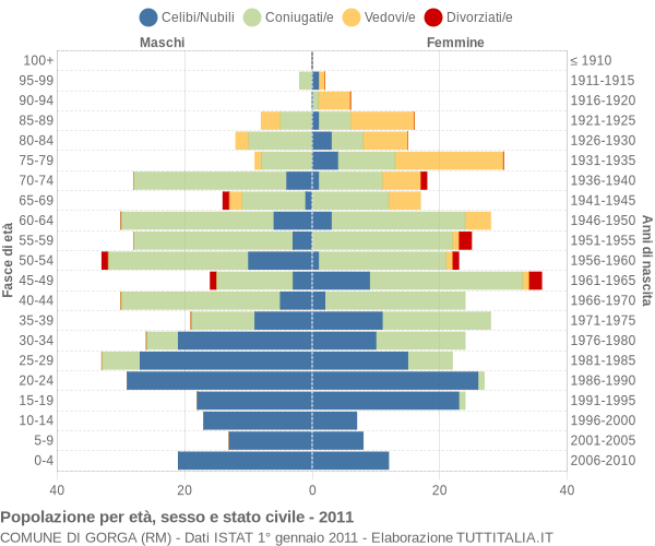 Grafico Popolazione per età, sesso e stato civile Comune di Gorga (RM)