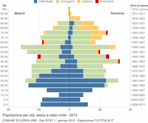Grafico Popolazione per età, sesso e stato civile Comune di Gorga (RM)