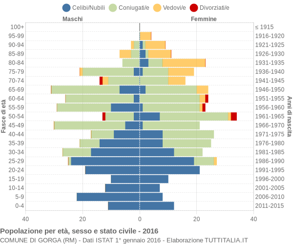 Grafico Popolazione per età, sesso e stato civile Comune di Gorga (RM)