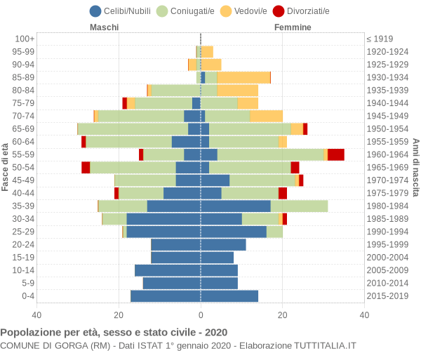 Grafico Popolazione per età, sesso e stato civile Comune di Gorga (RM)